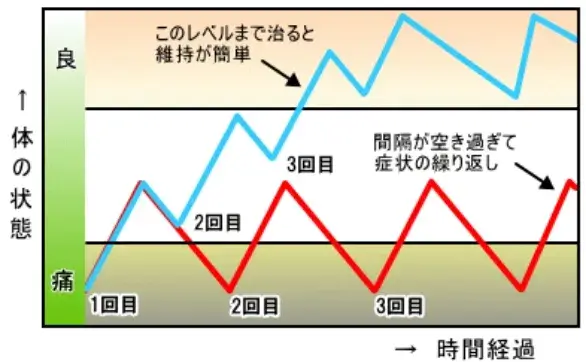 改善までのプロセス
